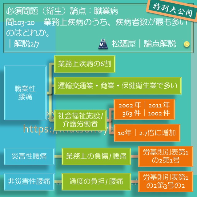 松廼屋｜論点解説　薬剤師国家試験対策ノート問103-20【衛生】論点：労働安全衛生法 / 職業病 2