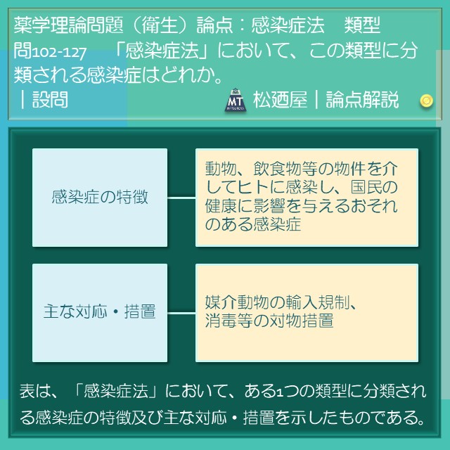 松廼屋｜論点解説　薬剤師国家試験対策ノート問102-127【衛生】論点：感染症法　類型