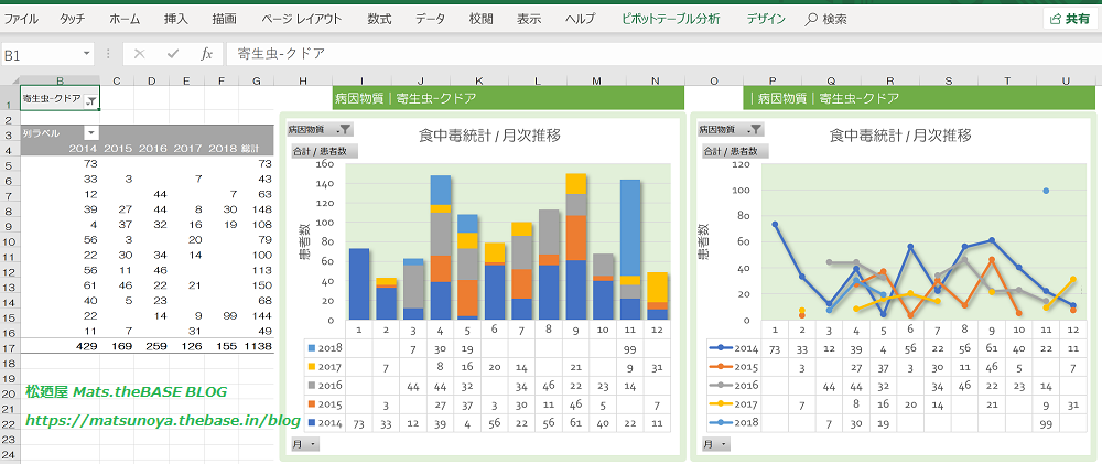 松廼屋｜論点解説　薬剤師国家試験対策ノート【衛生】論点：食中毒統計 / Excel Tips 編