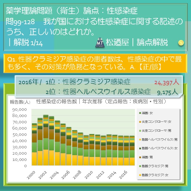 松廼屋｜論点解説　薬剤師国家試験対策ノート問99-128【衛生】論点：性感染症1