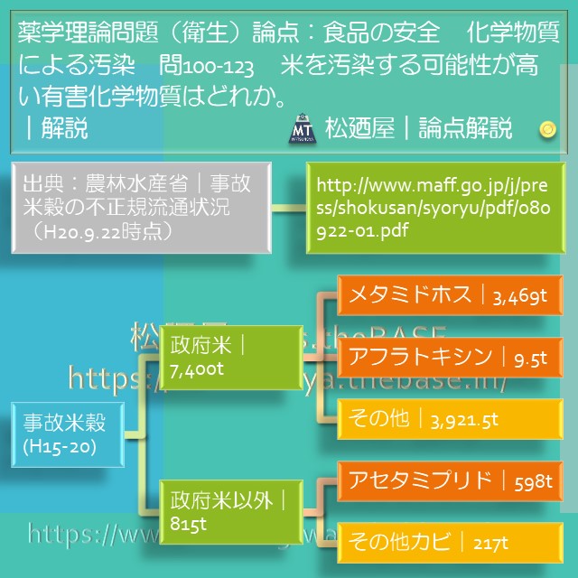 松廼屋｜論点解説　薬剤師国家試験対策ノート問100-123【衛生】論点：食品の安全　化学物質汚染1