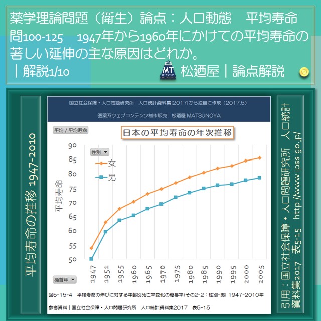 松廼屋｜論点解説　薬剤師国家試験対策ノート問100-125【衛生】論点：人口動態 / 平均寿命