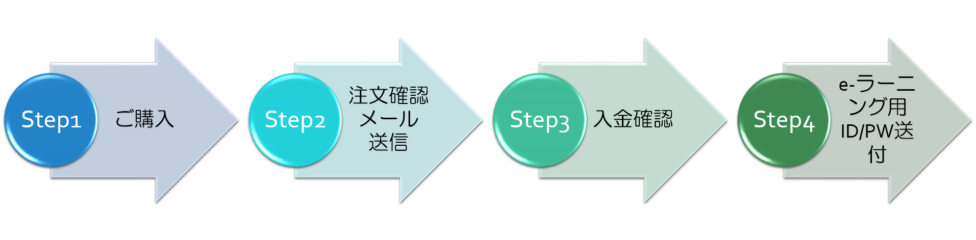 松廼屋 Mats.theBASE｜e-ラーニングのご注文の流れ