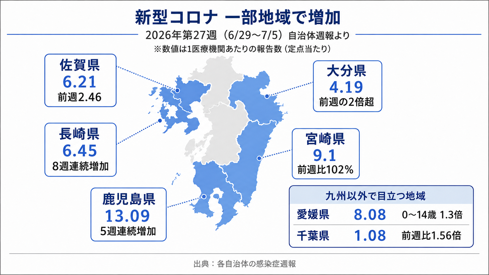 新型コロナ、一部地域で増加 九州各県や愛媛県・千葉県の状況
