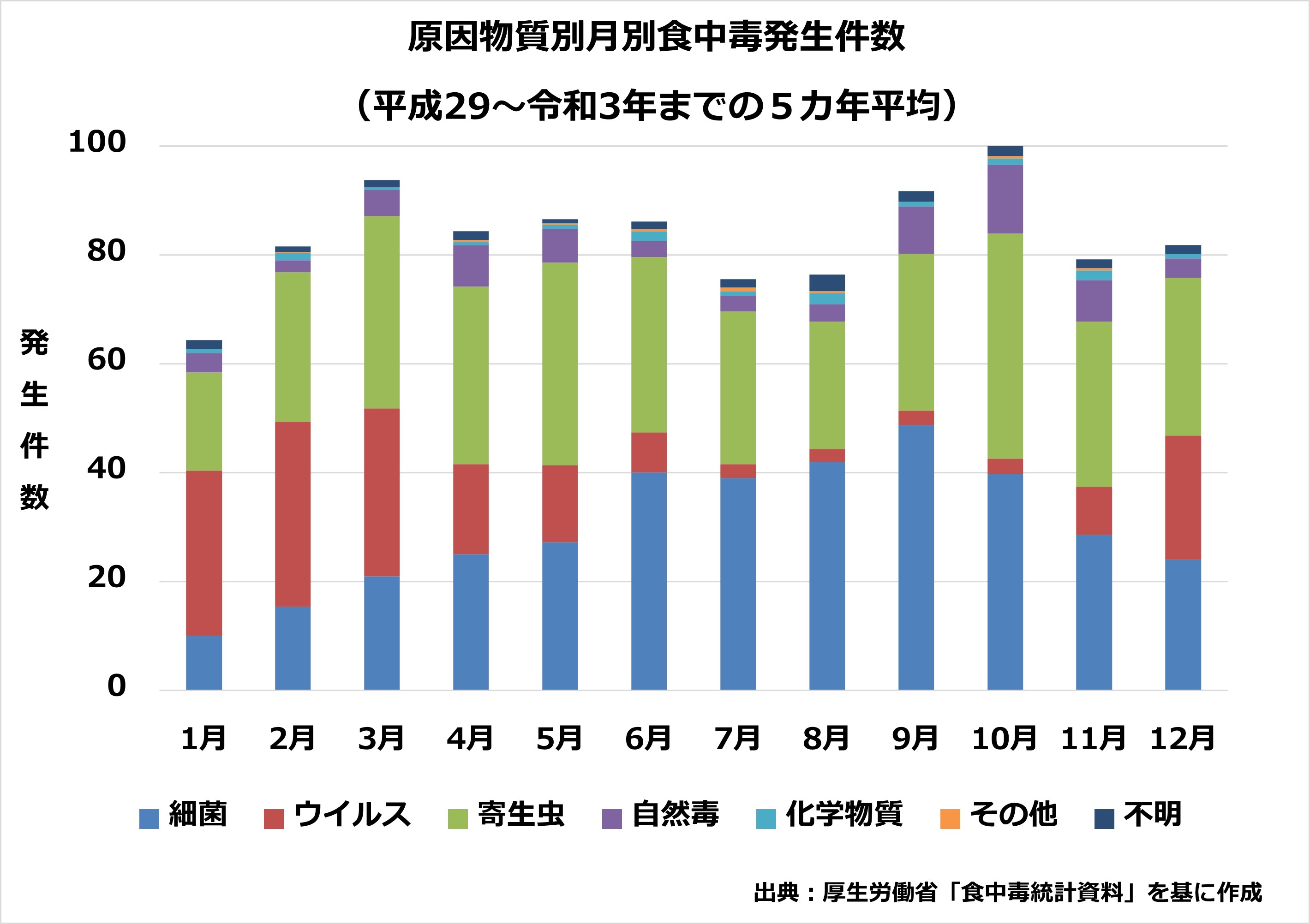 春先にこそ、気を付けたい食中毒