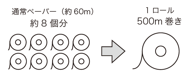 トイレットペーパーの交換頻度を減らしたい