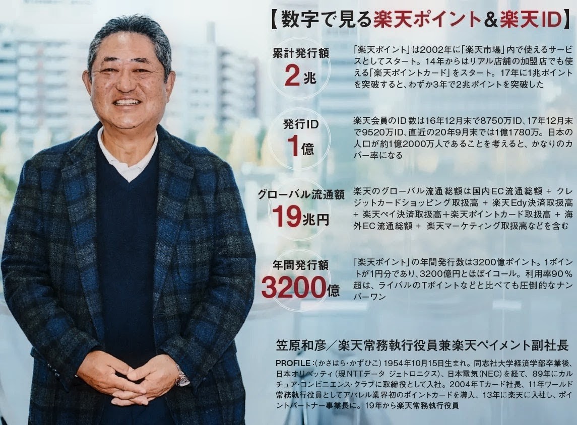 共通ポイントのプラットフォーマー①