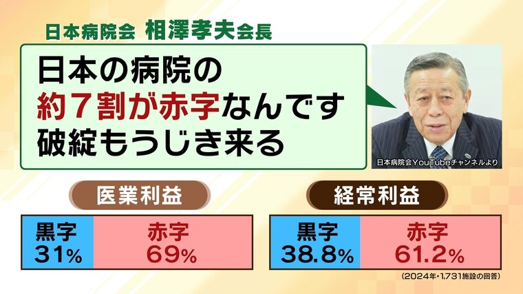 病院の７割が赤字？