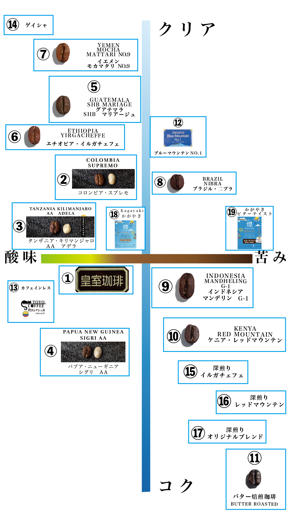 各商品味チャート