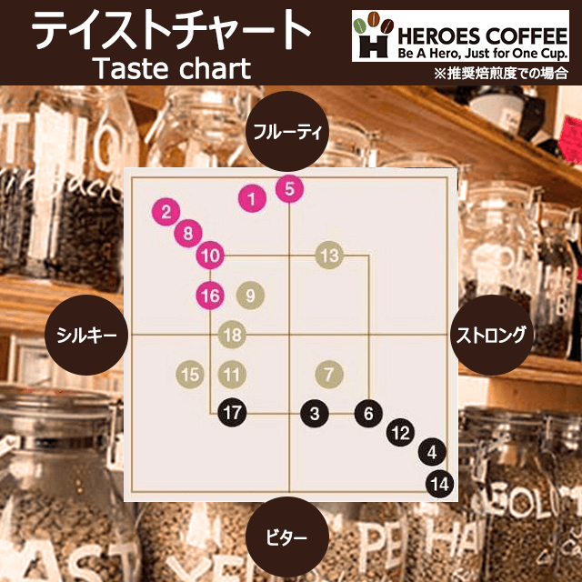 コーヒー豆選びの参考に！テイストチャートの活用