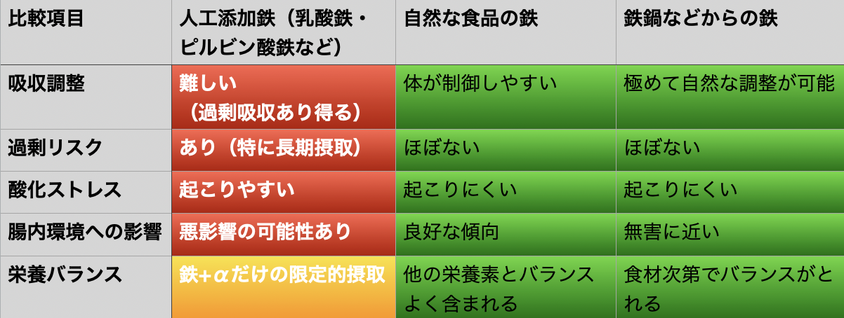 乳酸鉄やピルビン酸鉄を添加した鉄分強化食品と、自然形態の食品に天然に含まれている鉄の違いを解説