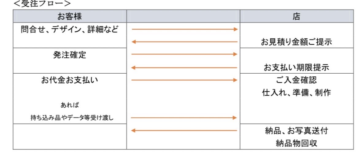 【受注の流れ】と【利用規約】※フラスタ・公演花ご依頼前に必ずお読みください