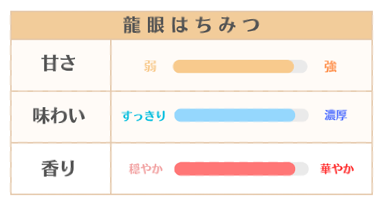 龍眼はちみつの特徴、味わい、香り、どんな方におすすめまで全般的な説明
