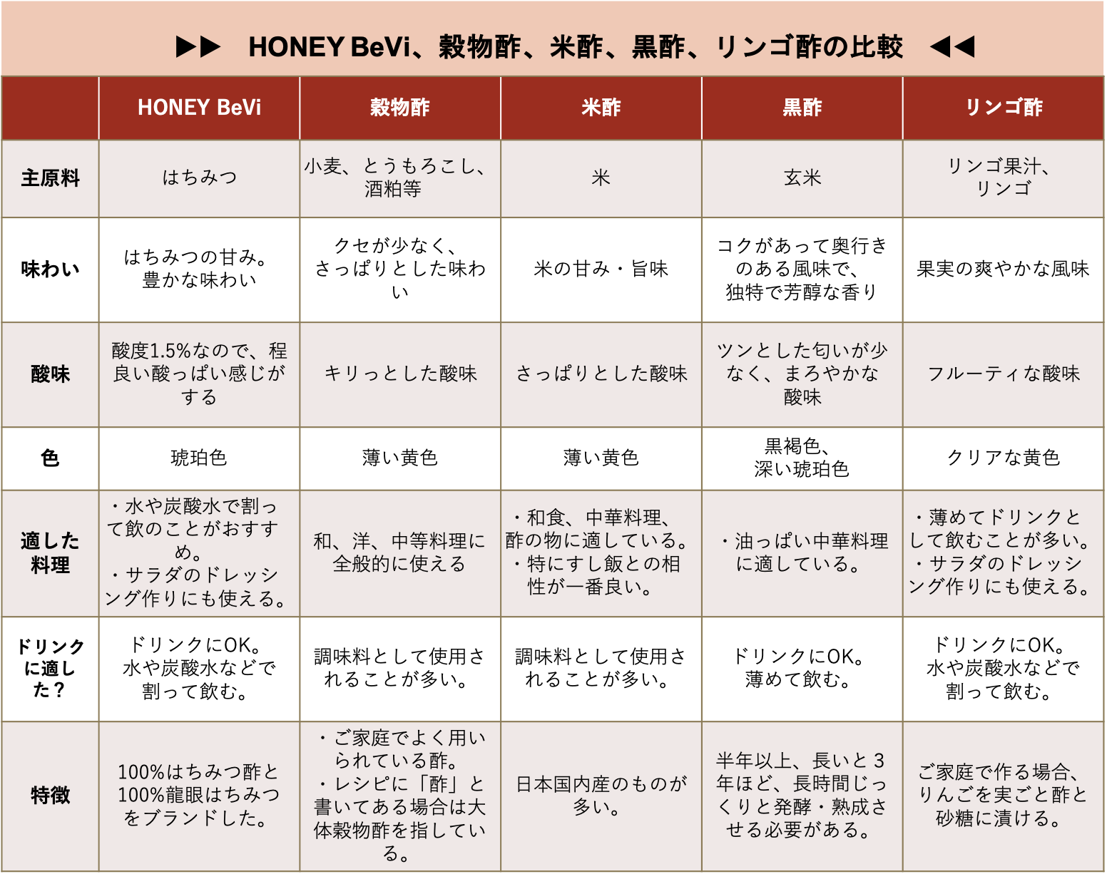 はちみつ酢、穀物酢、米酢、黒酢、リンゴ酢の違いは？