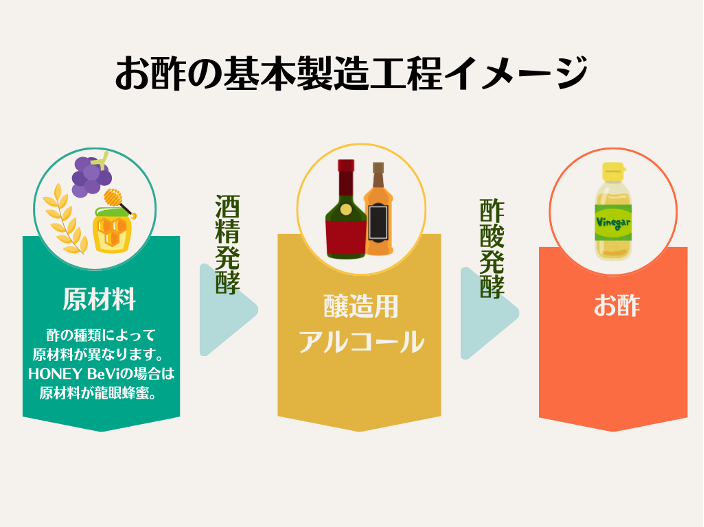 台湾産龍眼蜂蜜発酵シロップ・HONEY BeViはどうやって作る？