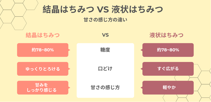結晶はちみつは、液状のはちみつより甘いの？