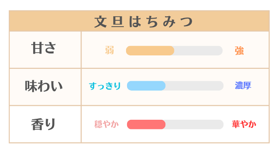 文旦はちみつの特徴、味わい、香り、どんな方におすすめまで全般的な説明