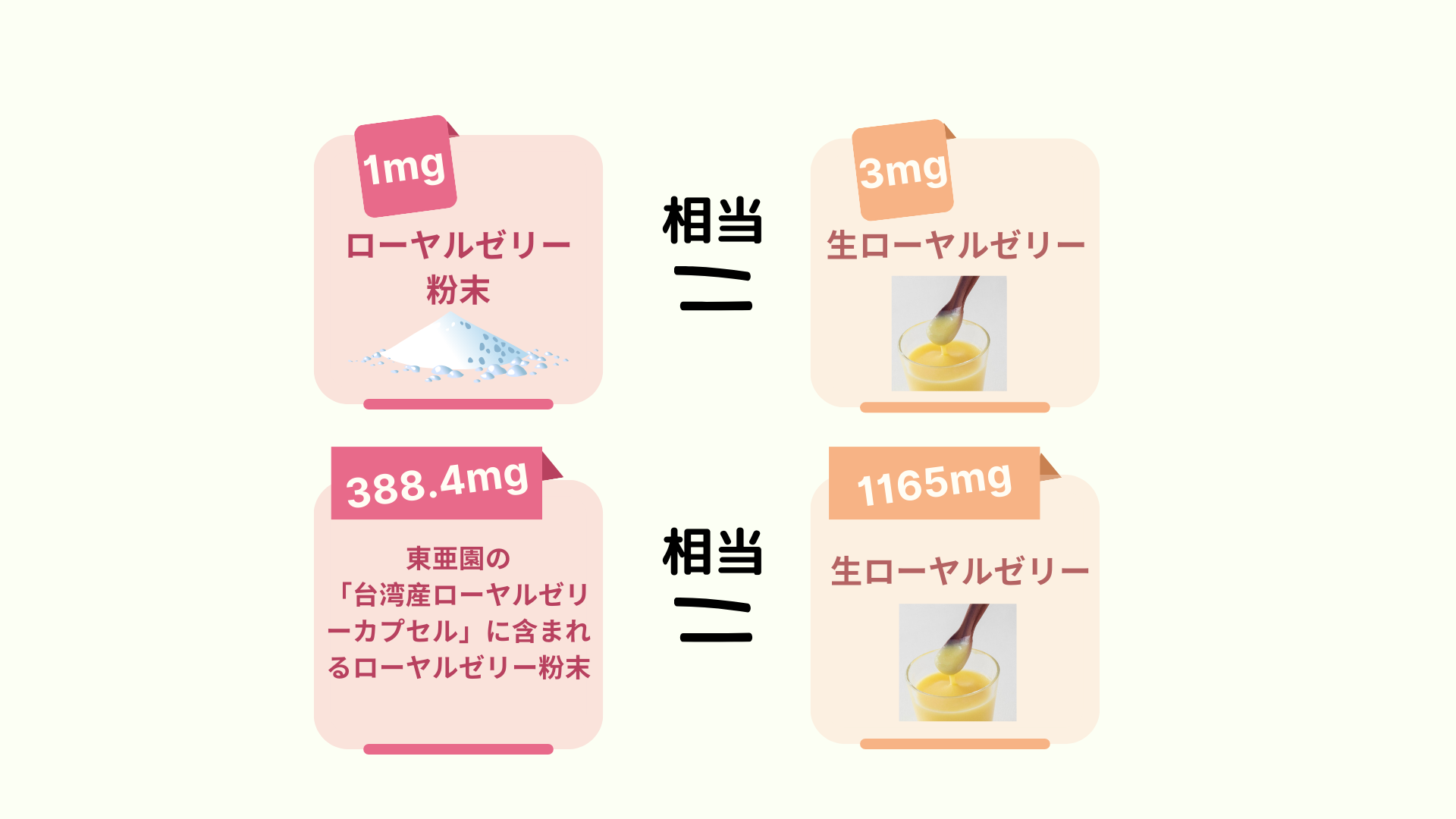 「生換算」とは？一つのローヤルゼリーカプセルはどのくらいの生ローヤルゼリーに相当しますか？