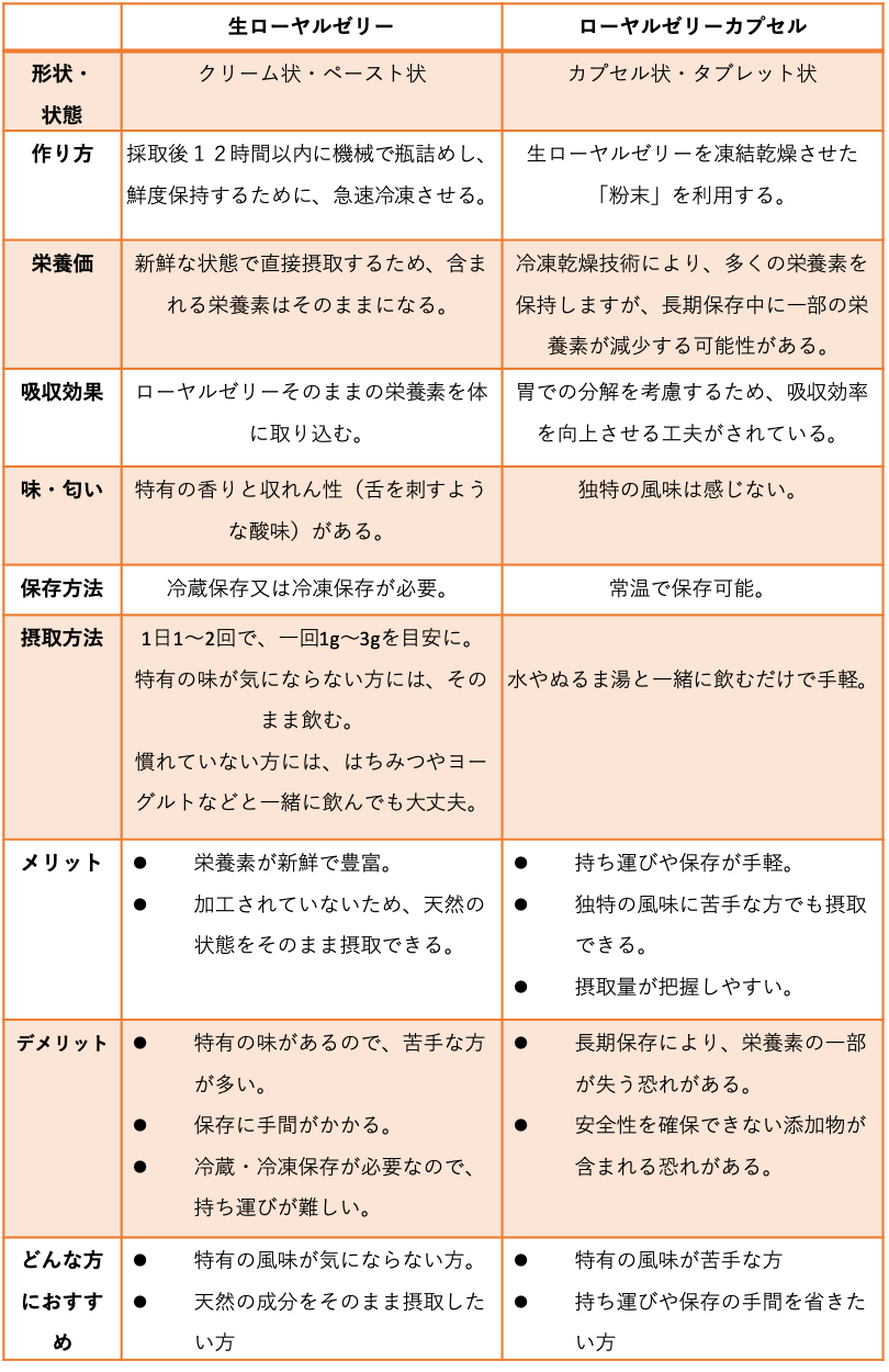 生ローヤルゼリーとローヤルゼリーカプセルの違いは？（わかりやすい比較表付き）