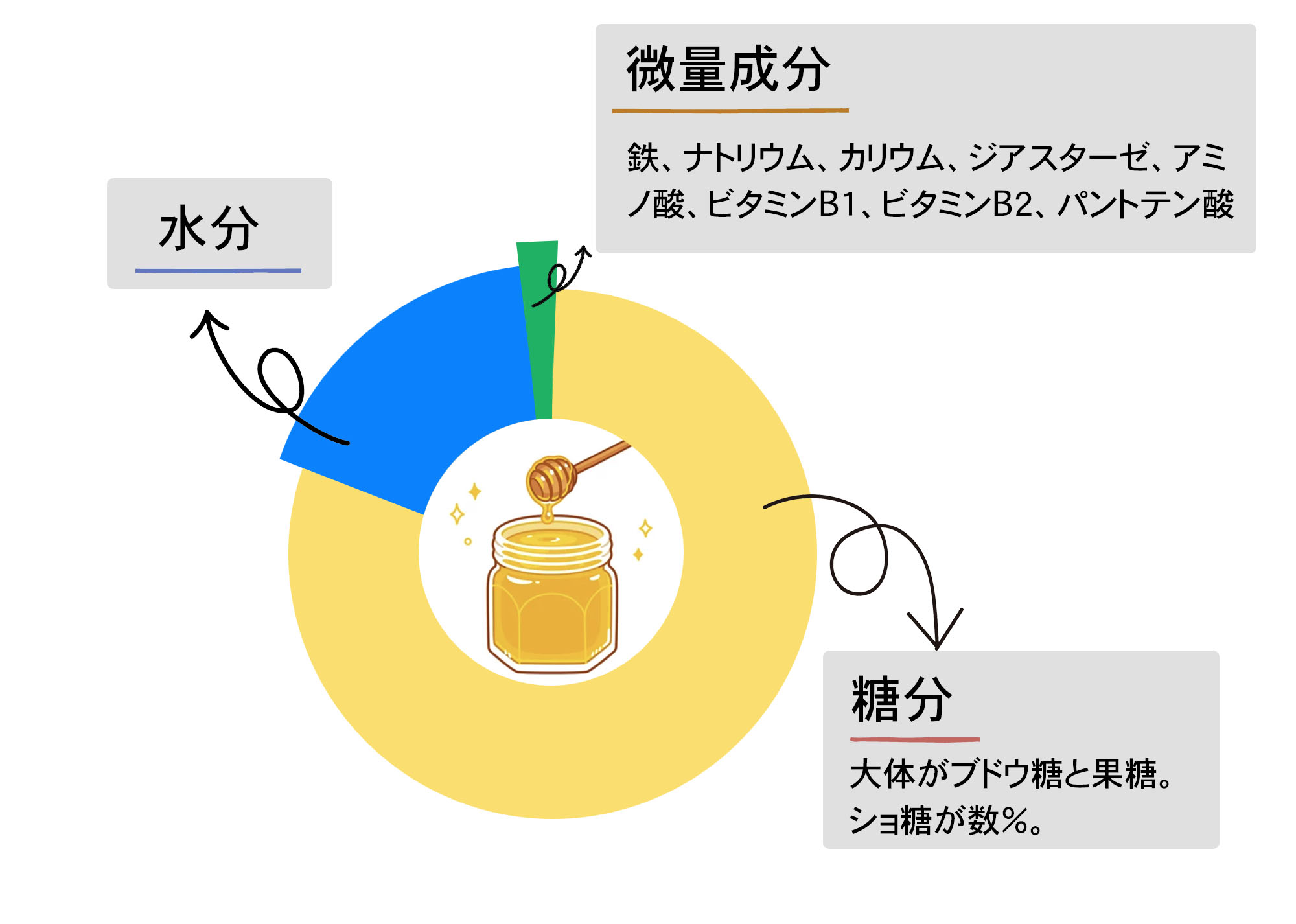 はちみつとは？その成分は？どんな効能・効果がある？