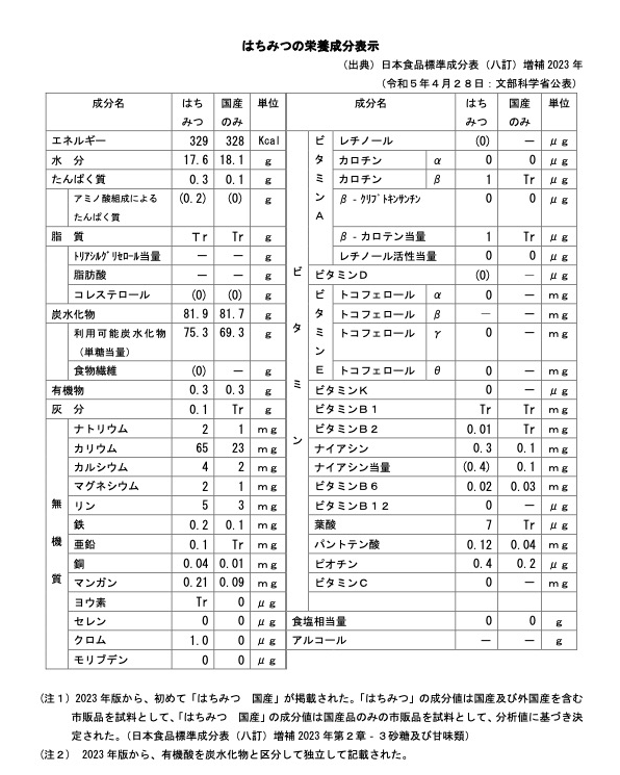 はちみつの栄養成分表示について