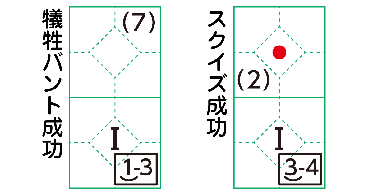 犠牲バント（犠打）・犠牲フライ（犠打飛）の書き方