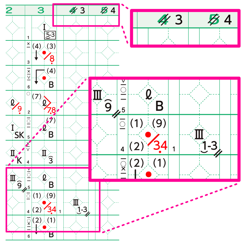 打者一巡した時のスコアの書き方 | 野球スコアブック