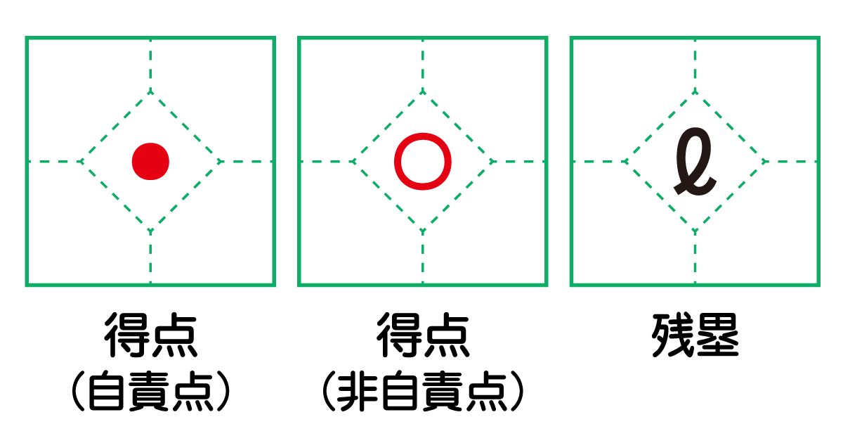 得点・残塁と安打（ヒット）の書き方
