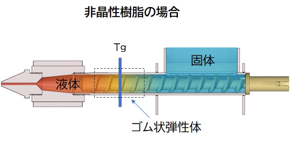 フィラメント押出でのサージングについて