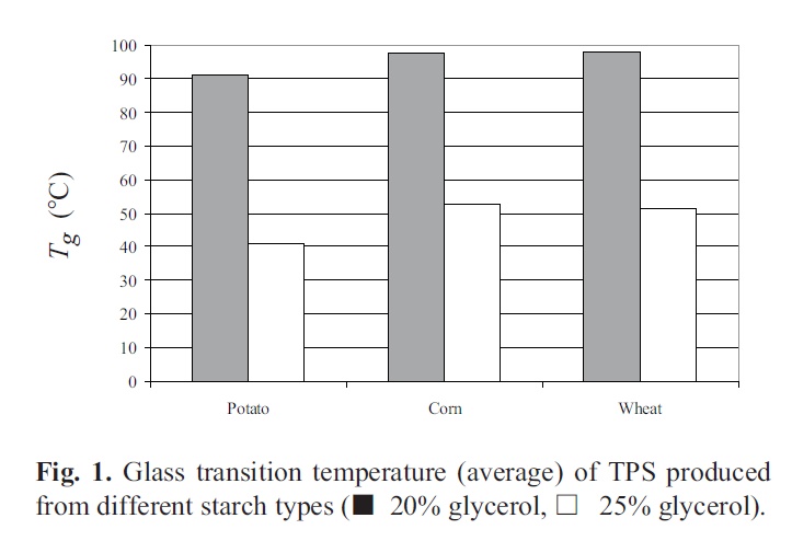熱可塑性デンプンのTg(ガラス転移点）