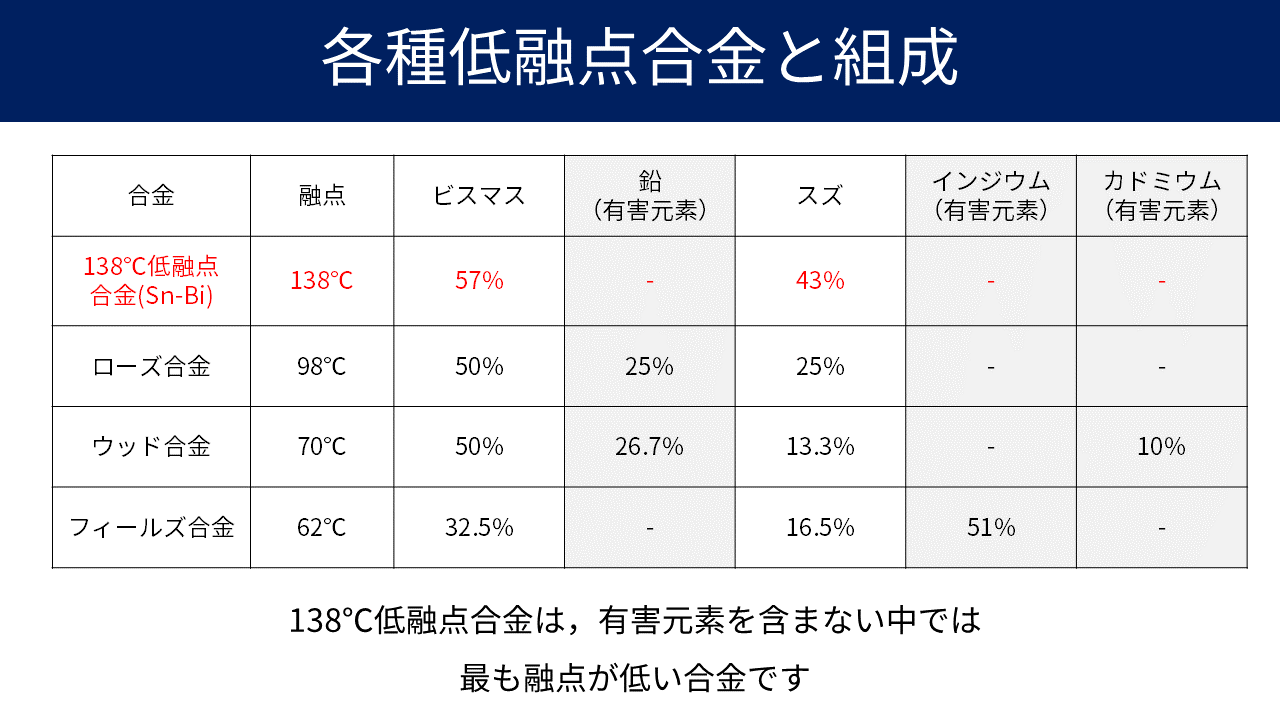 低融点合金で見落とされがちな有害元素