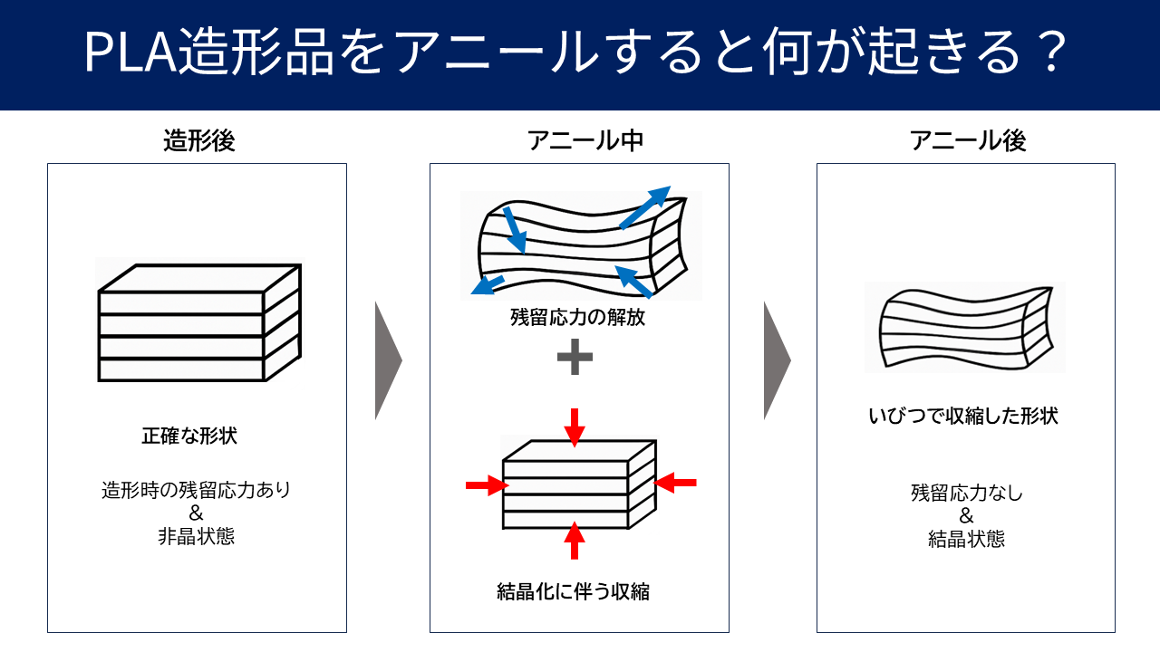 140℃耐熱PLAフィラメントの設計思想