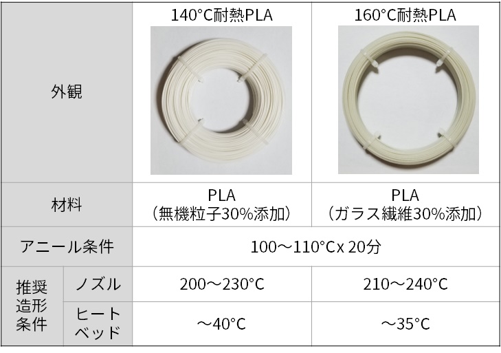 「生分解樹脂，バイオマス素材を中心とした特殊フィラメントの開発」寄稿記事 HTML版