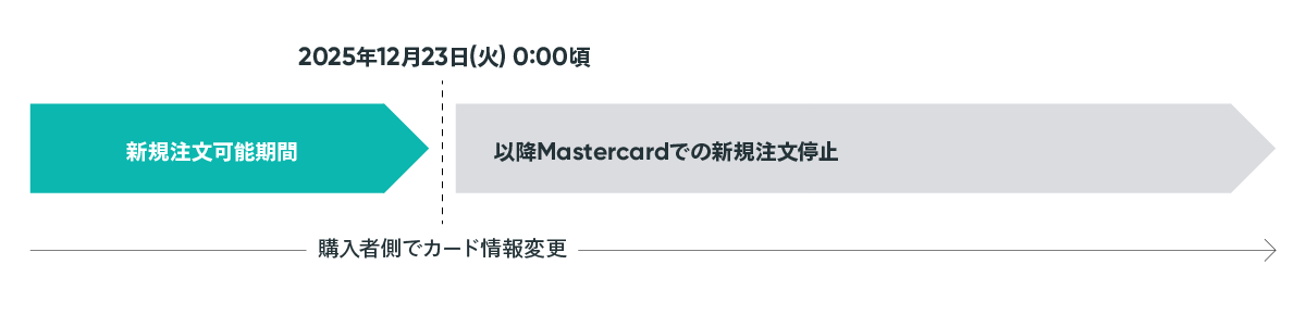 Mastercardをご利用いただいてのお買い物について