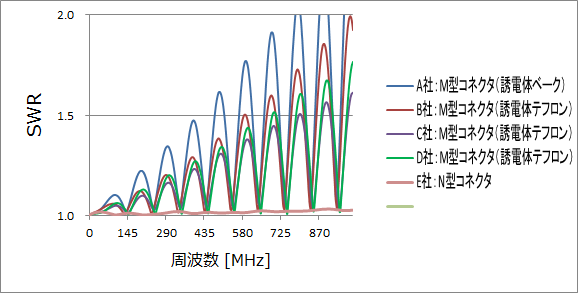 SWRの要因：M型コネクタの誘電体による影響