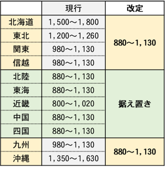 ゆうぱっく送料一部改定【値下げ】のお知らせ