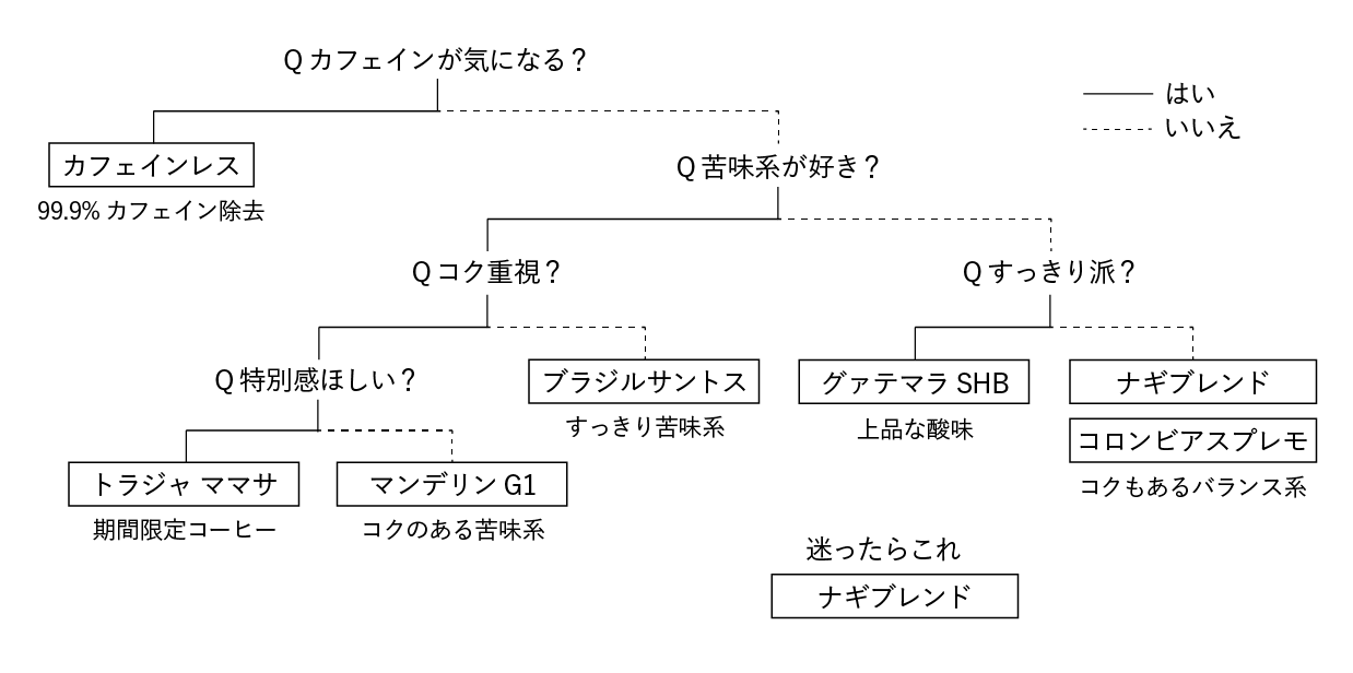 【NAGI COFFEE豆診断】あなたに合うコーヒー診断してみませんか？