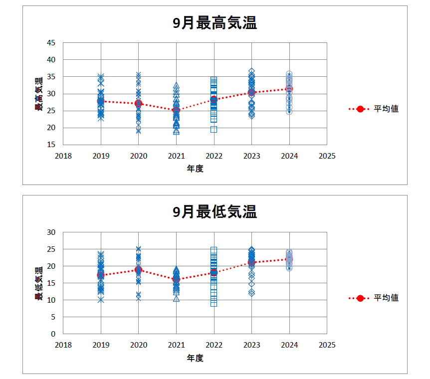 今年は気温が高い…