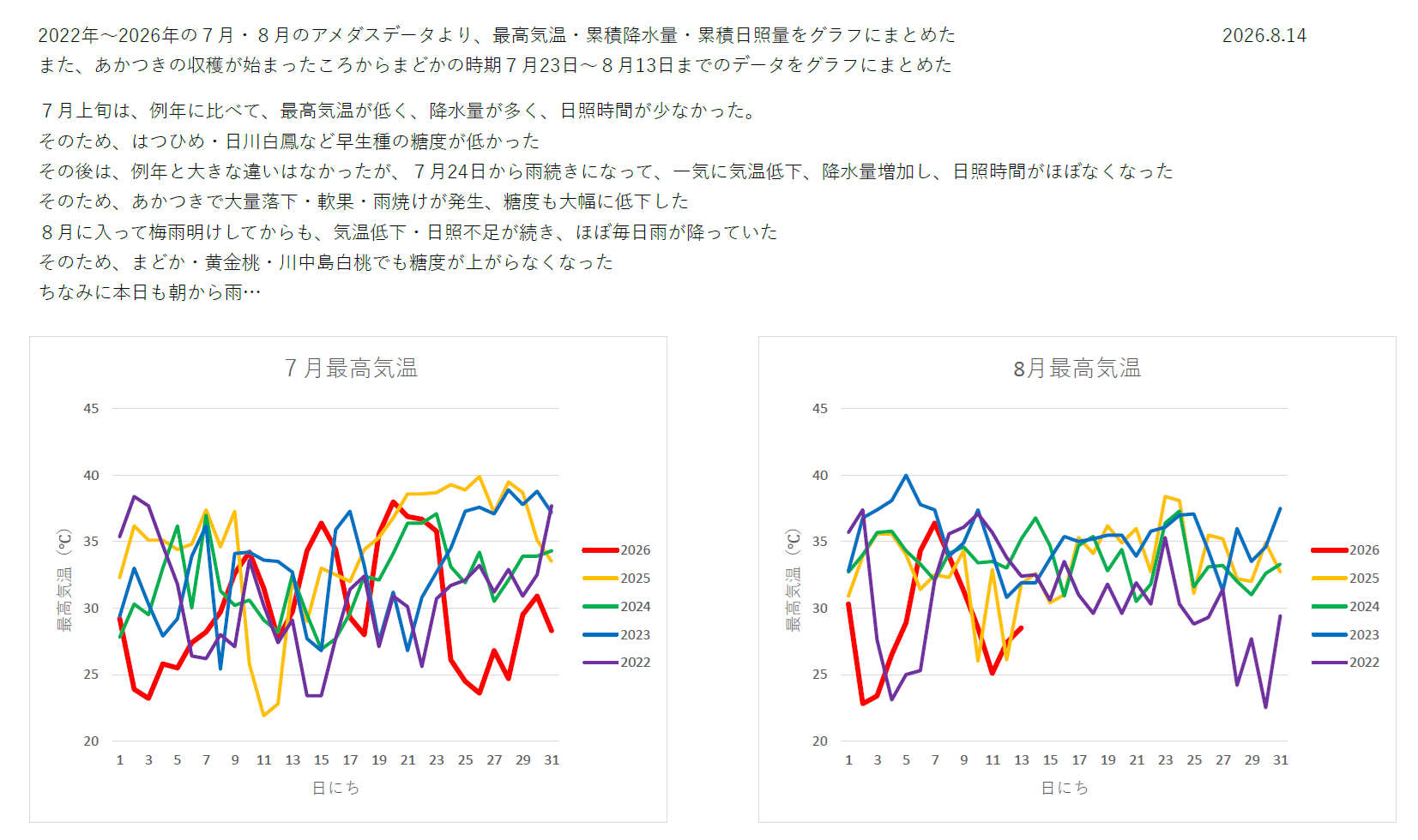 7月&8月のアメダスデータ