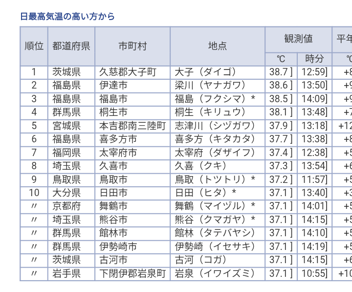 猛暑日が続いておりまして…