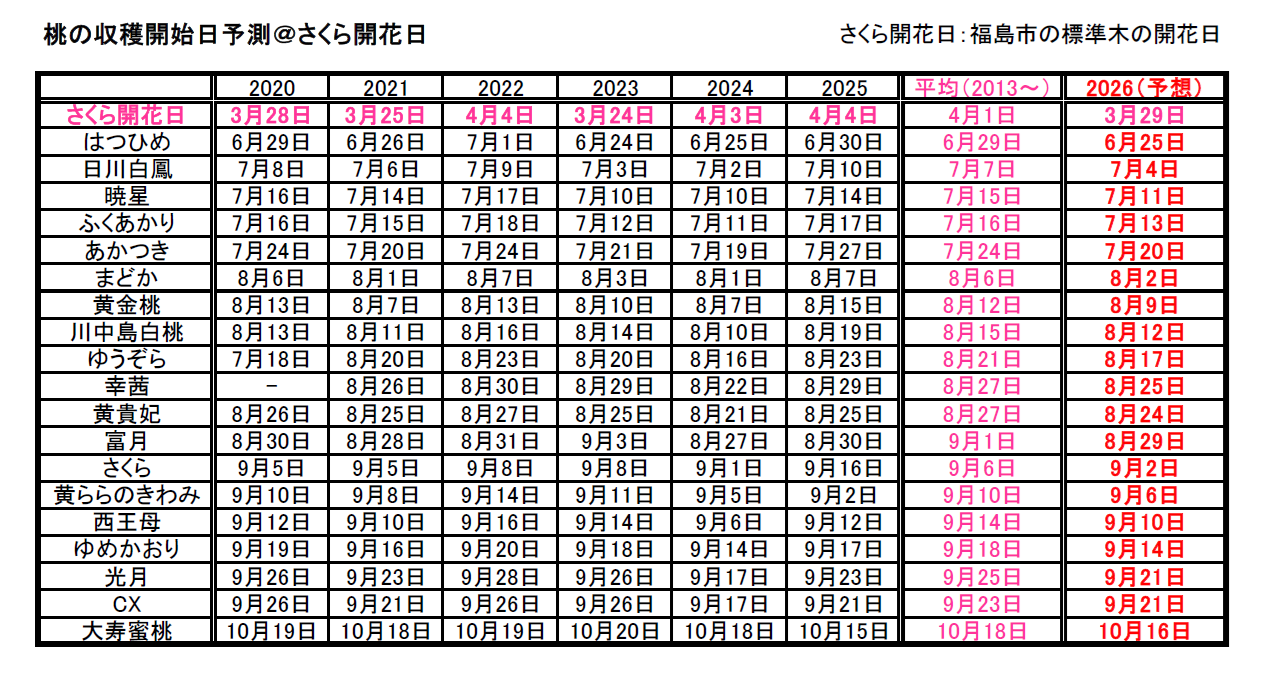 桃の収穫開始予定日