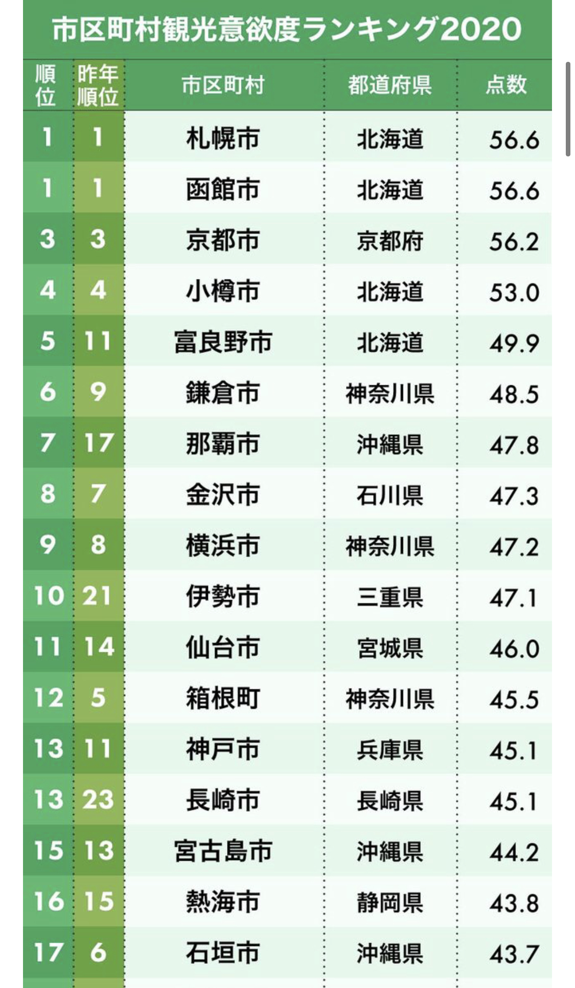 伊勢市が10位‼︎