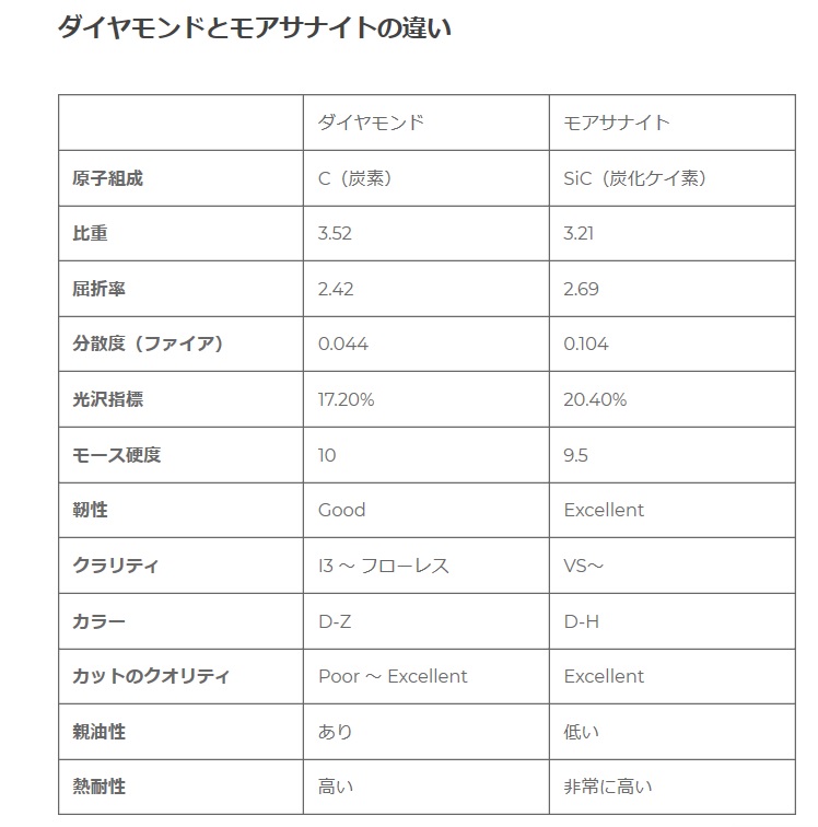 ダイヤモンドとモアッサナイトの違い 神出鬼没の宝石商マダム ナオミ