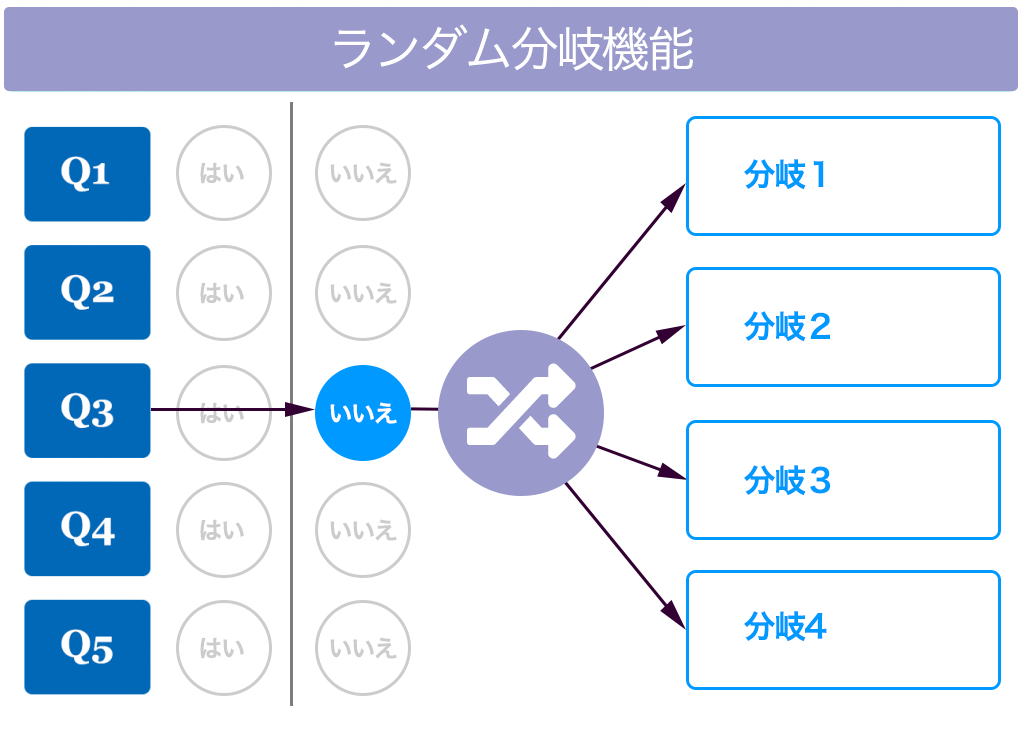 Yes/No Chart の拡張機能「ランダム分岐機能」を販売開始しました