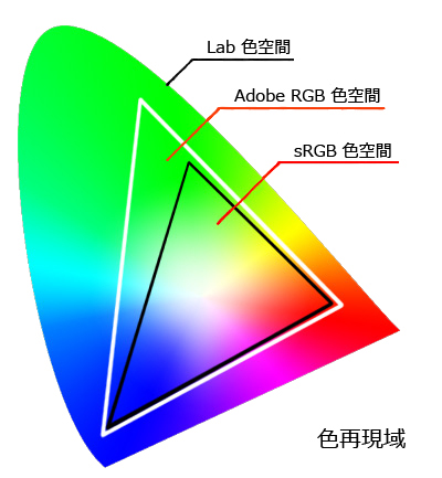 ”sRGB”や”Adobe RGB”とは？ディスプレイの「色域」について