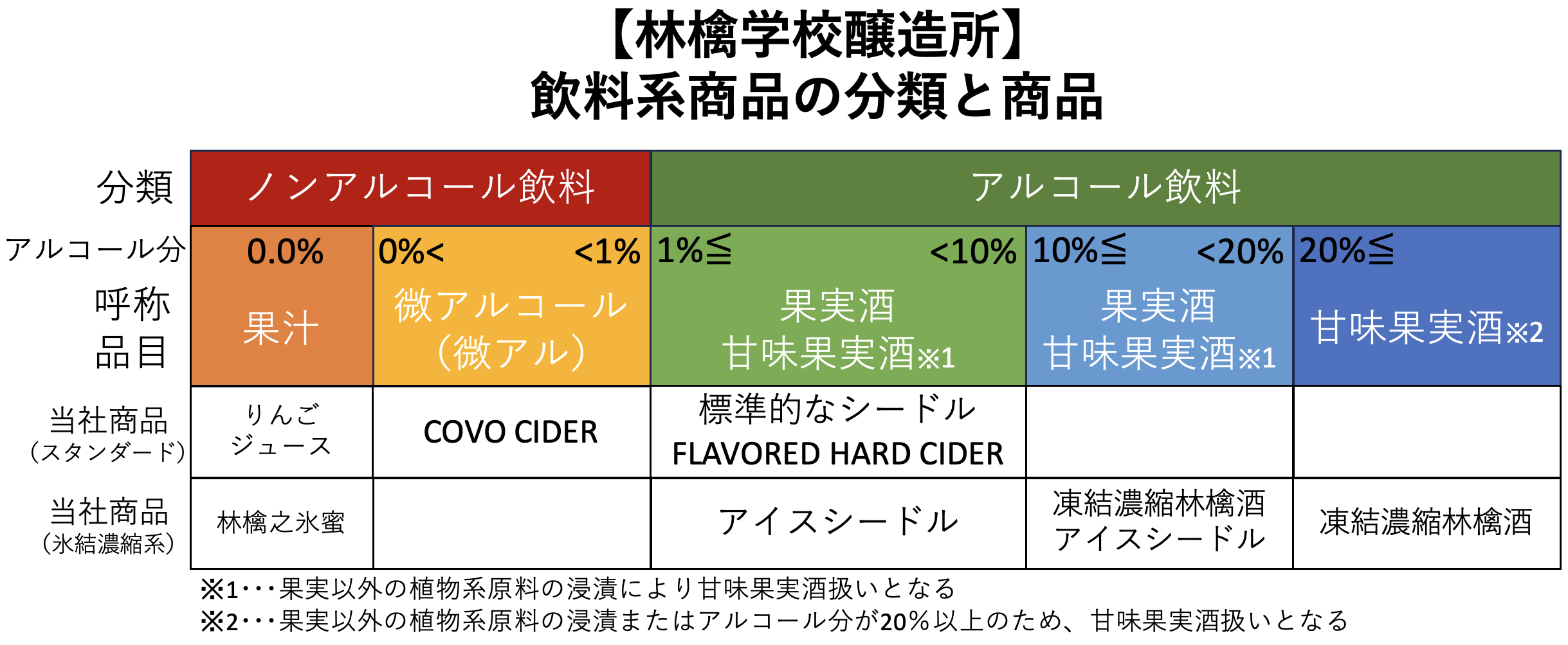 ノンアルコール飲料とアルコール飲料（林檎学校醸造所編）