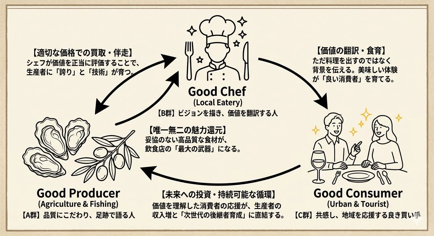 【妄想】江田島フード・エコシステム、「おいしい未来」への道を図にしてみました