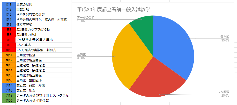 2019年都立看護専門学校一般入試　数学を振り返る