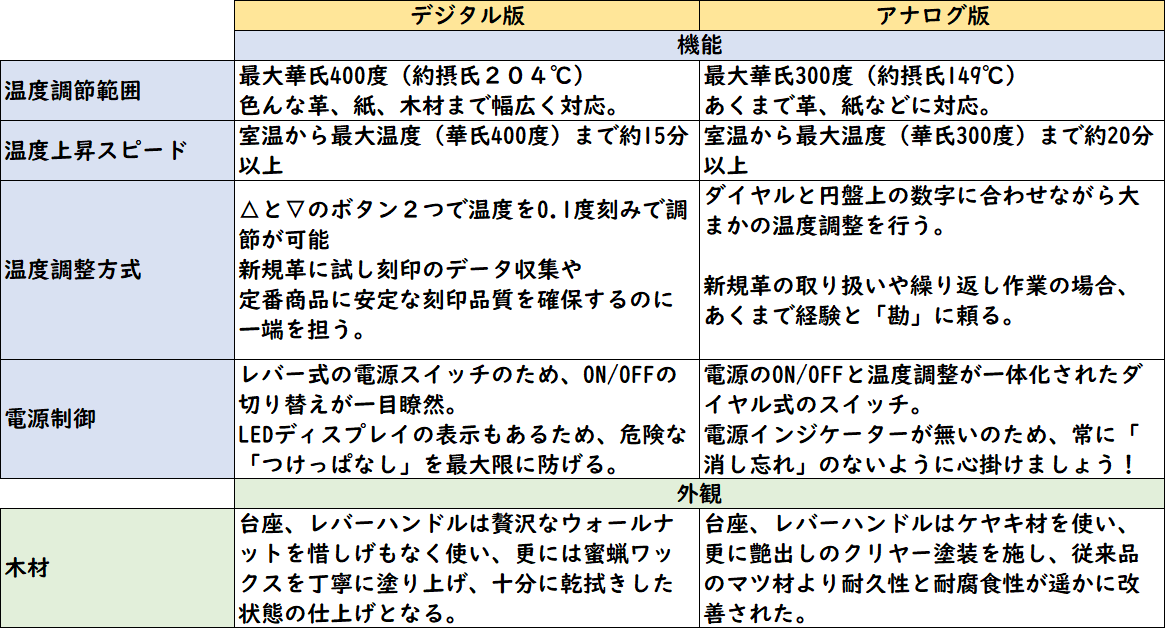 Kingsley箔押し機デジタル版とアナログ版の違い