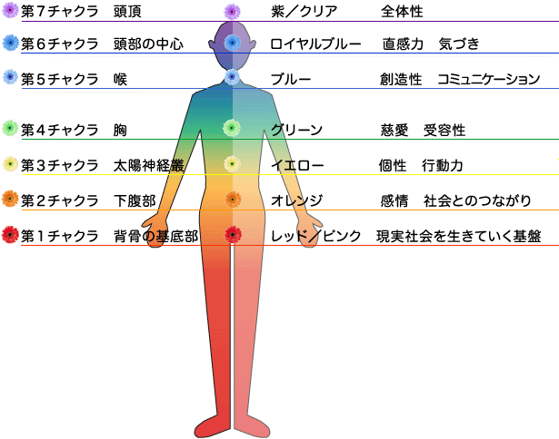 チャクラカラー